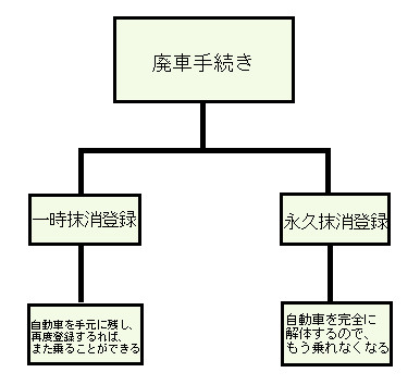 一時抹消登録と永久抹消登録の説明