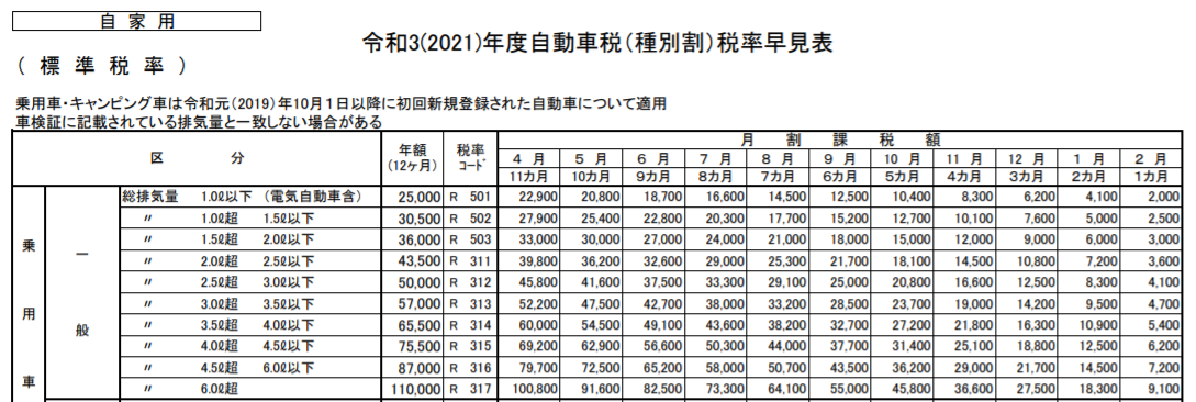 自動車種別割